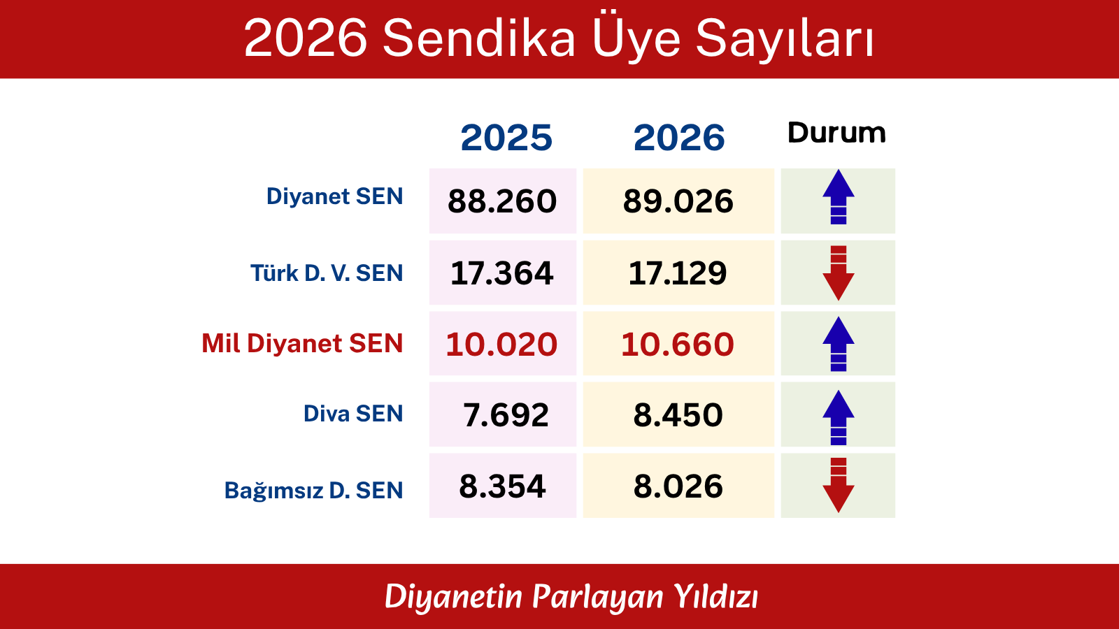 Sendika Üye Sayıları